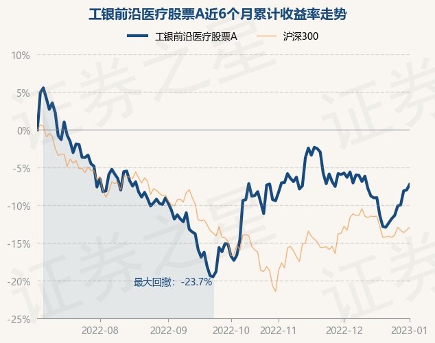 1月3日基金净值工银前沿医疗股票a最新净值3388涨08