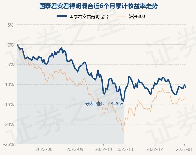 1月3日基金净值国泰君安君得明混合最新净值21833涨096