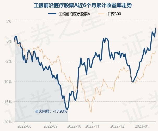 1月19日基金净值工银前沿医疗股票a最新净值3653涨21