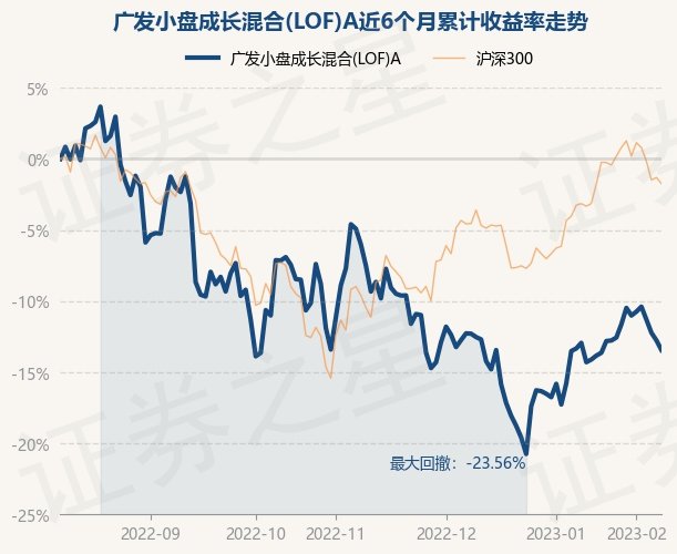 2月8日基金净值:广发小盘成长混合(lof)a最新净值1.9875,跌0.