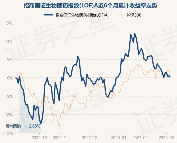 招商國證生物醫藥指數(lof)a為指數型-股票基金,根據最新一期基金季報