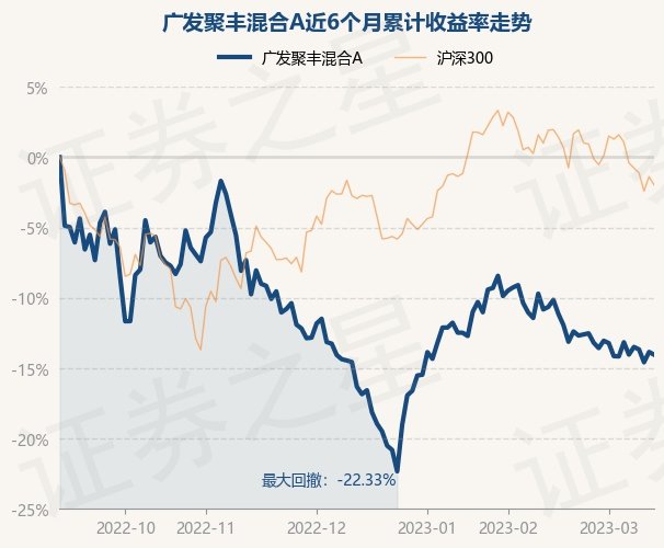 3月14日基金净值:广发聚丰混合a最新净值08292,跌0