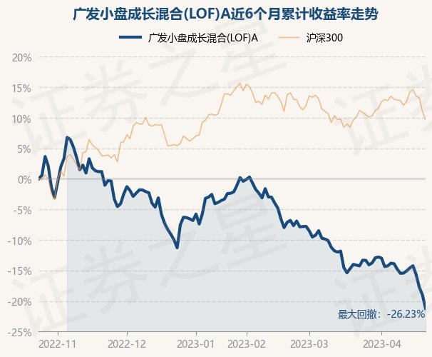 4月24日基金净值:广发小盘成长混合(lof)a最新净值1.6163,跌2.