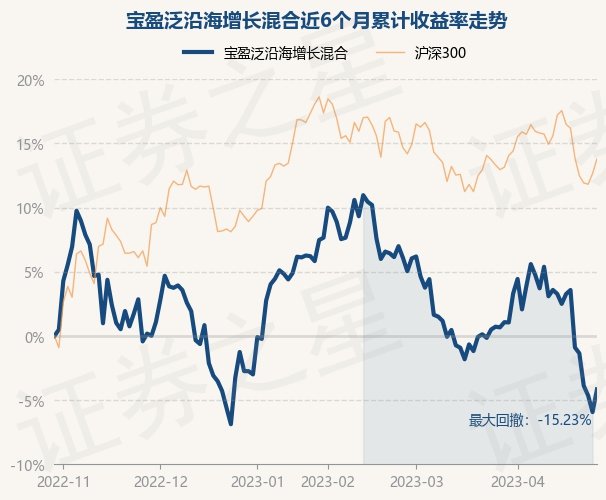 4月28日基金净值:宝盈泛沿海增长混合最新净值05206,涨1