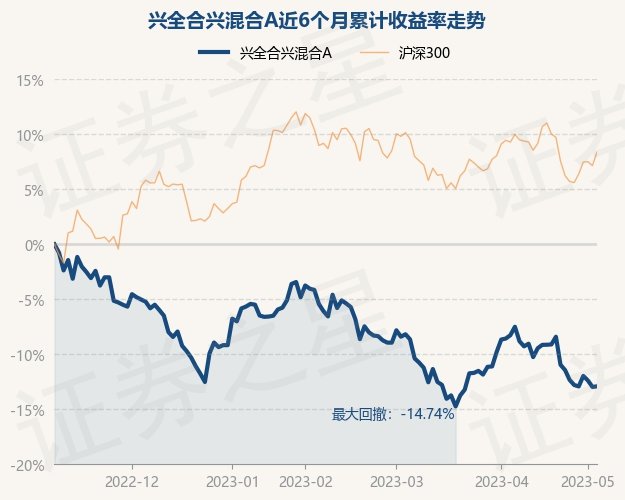 兴混合a为混合型-偏股基金,根据最新一期基金季报显示,该基金资产配置