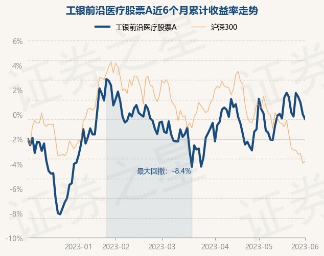 6月1日基金净值工银前沿医疗股票a最新净值3513跌048