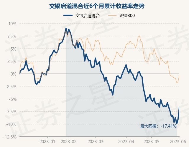 6月2日基金净值:交银启道混合最新净值0.6654,涨2.