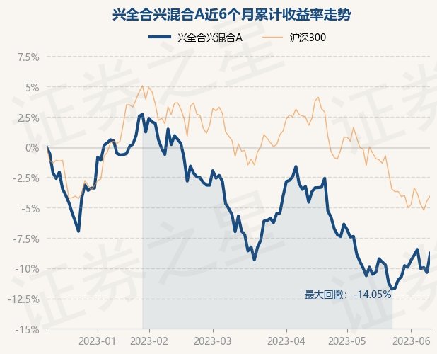 兴混合a为混合型-偏股基金,根据最新一期基金季报显示,该基金资产配置