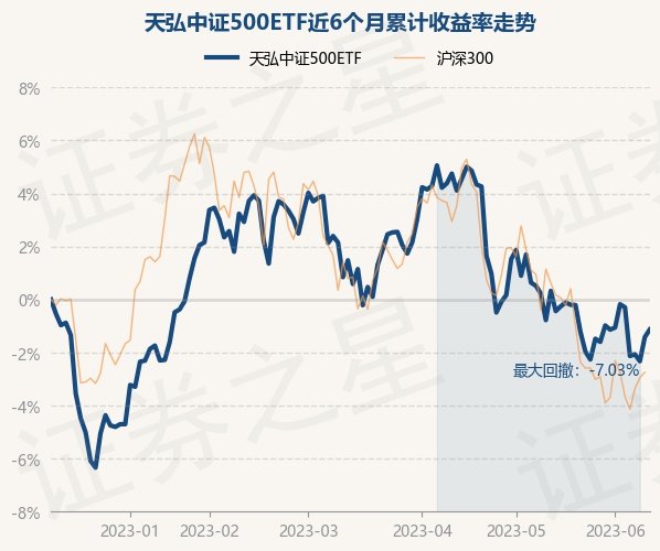 中证500ETF基金收益 return_trends_159820_6_20221212.jpg