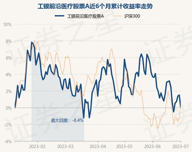 7月3日基金净值工银前沿医疗股票a最新净值339跌142