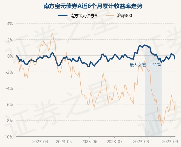 南方基金旗下南方宝元债券C二季度末规模556亿元环比减少94%雨燕直播- NBA直播- 足球直播- 世界杯直播 LIVE
