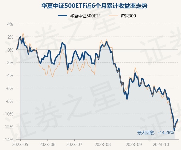 中证500指数etf基金推荐 return_trends_512500_6_20230426.jpg