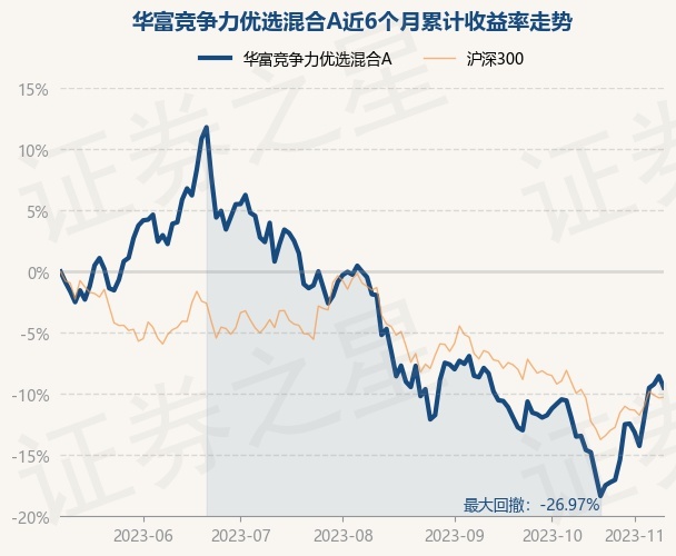 西湖娱乐城- 西湖娱乐城官方网站- 西湖娱乐城APP华富竞争力优选混合A增聘翟伟为基金经理与王羿伟共同管理王羿伟2023H1至2025H1给基民亏693640万收管理费176674万