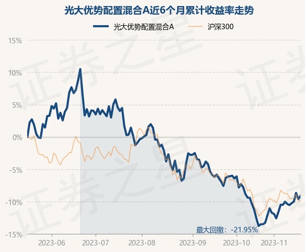 光大优势配置混合A连续3个交易日下跌区间累计跌幅34半岛体育- 半岛体育官方网站- 半岛体育APP下载2%