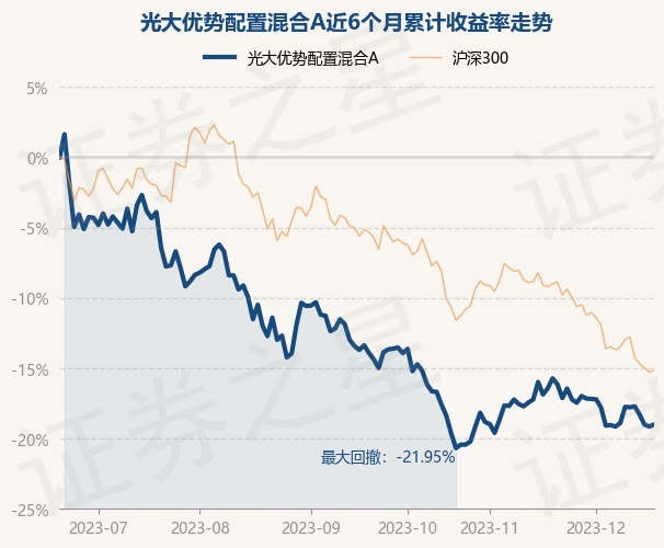 半岛体育- 半岛体育官方网站- 半岛体育APP下载光大阳光优选一年持有混合A连续3个交易日下跌区间累计跌幅38%