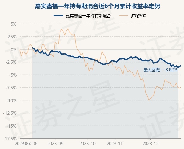 12月28日基金净值：嘉实鑫福一年持有期混合最新净值0.9399，涨0.2%