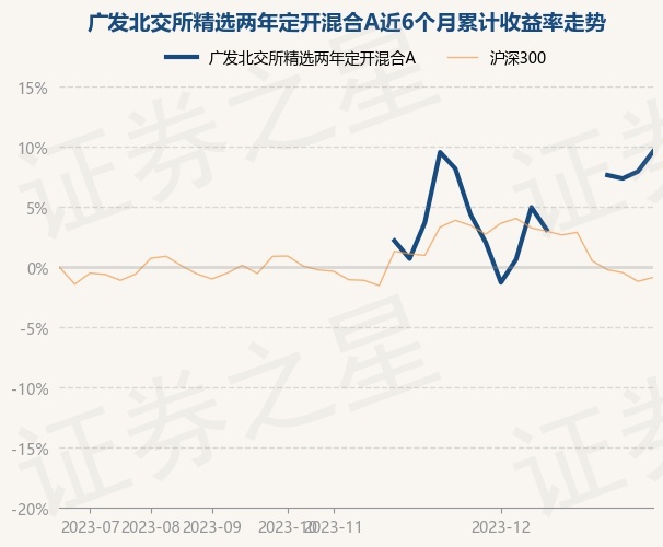 12月28日基金净值：广发北交所精选两年定开混合A最新净值1.0823，涨1.54%