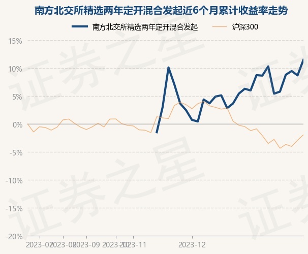 12月28日基金净值:南方北交所精选两年定开混合发起最新净值0.9949,涨2.55%