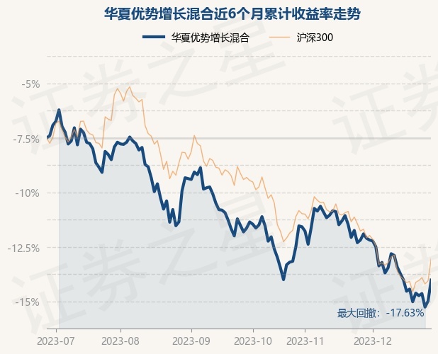 12月28日基金净值：华夏优势增长混合最新净值2.171，涨2.26%