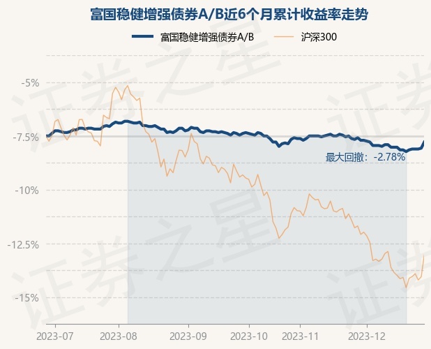12月28日基金净值:富国稳健增强债券A/B最新净值1.229,涨0.57%