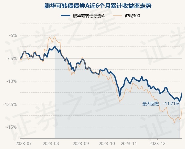 12月28日基金净值：鹏华可转债债券A最新净值1.294，涨1.17%