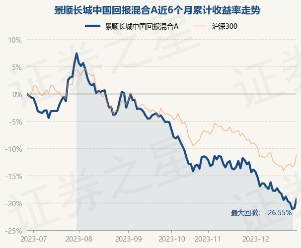 12月28日基金净值：景顺长城中国回报混合A最新净值1.322，涨2.16%