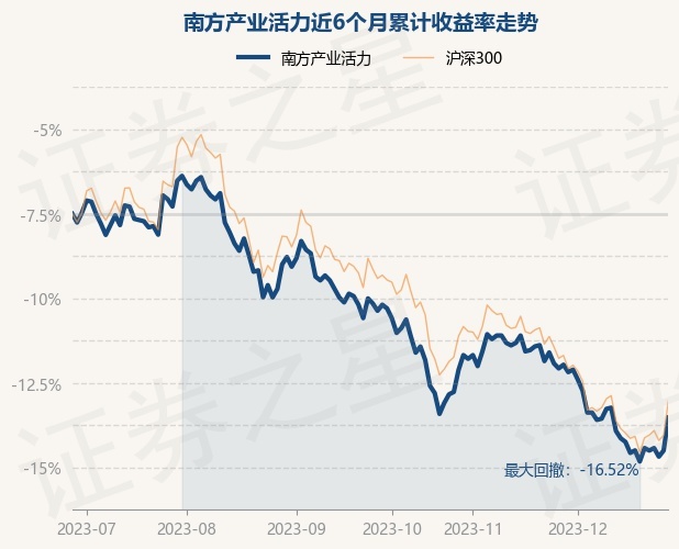 12月28日基金净值：南方产业活力最新净值1.214，涨2.27%