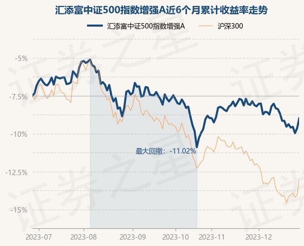 12月28日基金净值：汇添富中证500指数增强A最新净值1.4484，涨1.38%