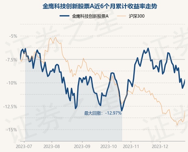 12月28日基金净值：金鹰科技创新股票A最新净值1.242，涨1.11%