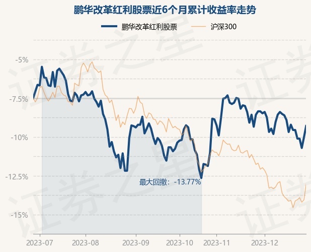 12月28日基金净值：鹏华改革红利股票最新净值1.122，涨1.54%
