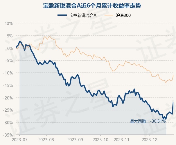 12月28日基金净值：宝盈新锐混合A最新净值2.17，涨6.37%