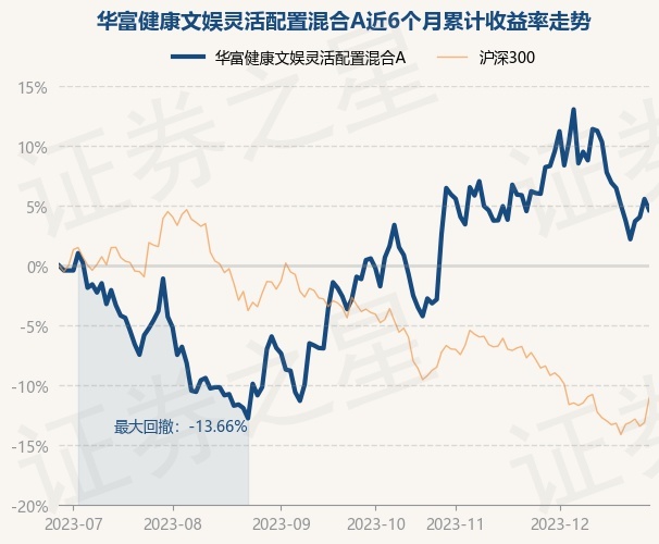 12月28日基金净值：华富健康文娱灵活配置混合A最新净值1.086，跌0.87%