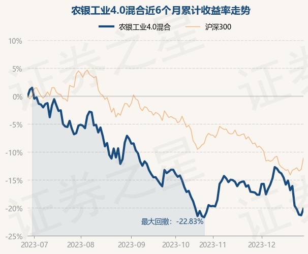 12月28日基金净值：农银工业4.0混合最新净值3.1326，涨1.47%