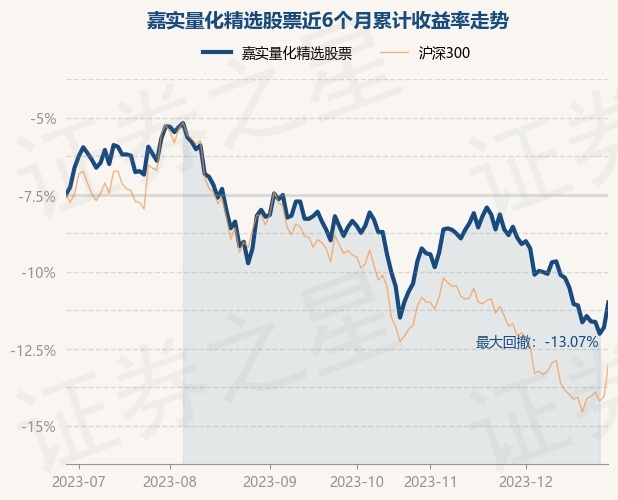 12月28日基金净值：嘉实量化精选股票最新净值1.2839，涨1.77%