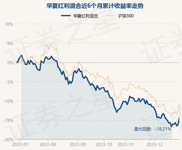 12月28日基金净值：华夏红利混合最新净值2.283，涨2.01%