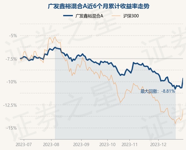 12月28日基金净值：广发鑫裕混合A最新净值1.2104，涨2.13%