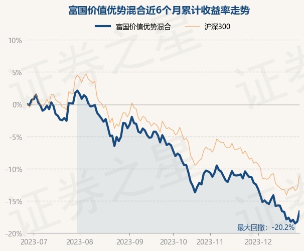 12月28日基金净值：富国价值优势混合最新净值2.5559，涨1.9%