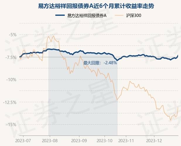 12月28日基金净值：易方达裕祥回报债券A最新净值1.55，涨0.45%
