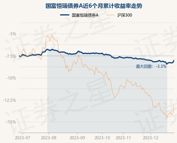 12月28日基金净值：国富恒瑞债券A最新净值1.221，涨0.49%