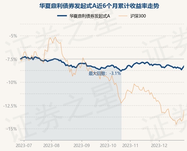 12月28日基金净值：华夏鼎利债券发起式A最新净值1.2296，涨0.38%