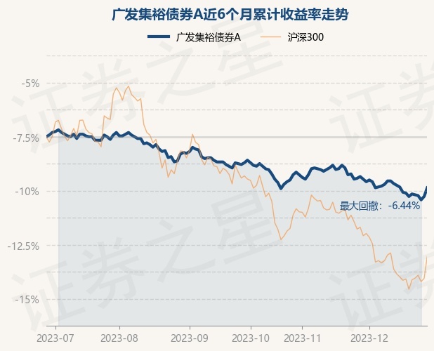 12月28日基金净值：广发集裕债券A最新净值1.193，涨0.85%