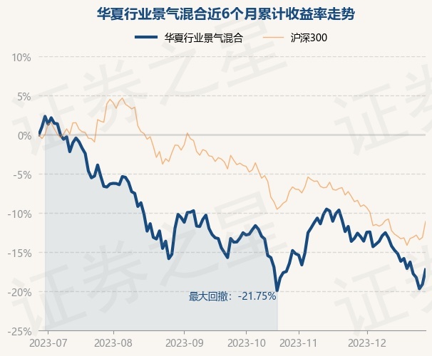 12月28日基金净值：华夏行业景气混合最新净值2.616，涨2.29%