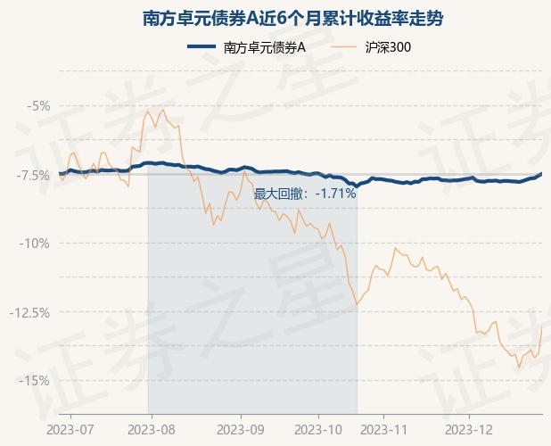 12月28日基金净值：南方卓元债券A最新净值1.0375，涨0.14%
