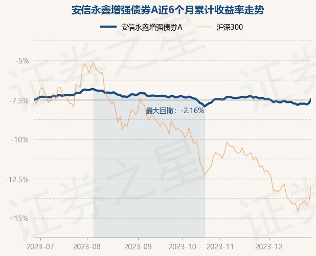 12月28日基金净值：安信永鑫增强债券A最新净值1.0458，涨0.51%