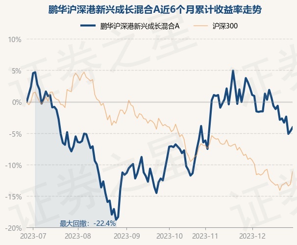 12月28日基金净值：鹏华沪深港新兴成长混合A最新净值1.288，涨0.62%