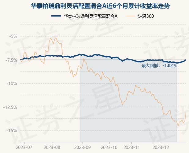 12月28日基金净值：华泰柏瑞鼎利灵活配置混合A最新净值1.5052，涨0.15%