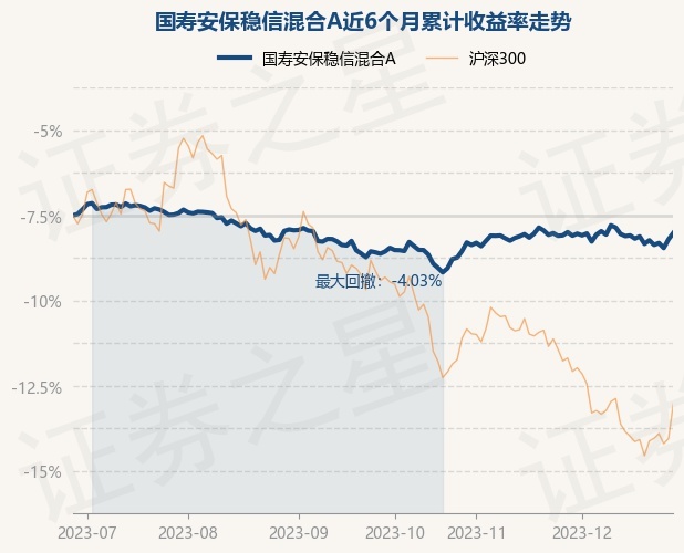 12月28日基金净值：国寿安保稳信混合A最新净值1.1144，涨0.38%