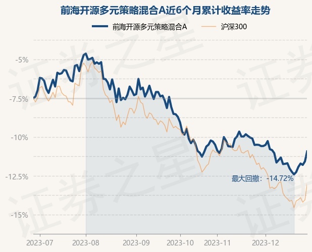 12月28日基金净值：前海开源多元策略混合A最新净值2.116，涨1.4%