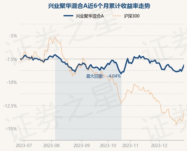 12月28日基金净值：兴业聚华混合A最新净值1.2026，涨0.68%
