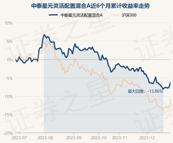 12月28日基金净值：中泰星元灵活配置混合A最新净值2.2382，涨1.34%